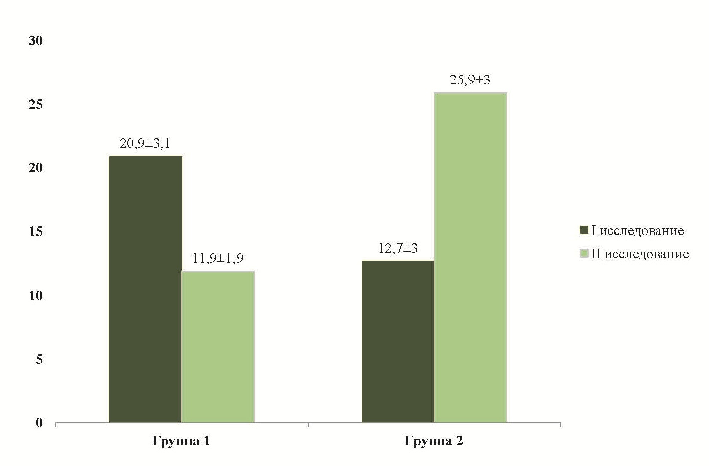 0099_РИС_2_Уровень в крови инсулиноподобного фактора.jpg