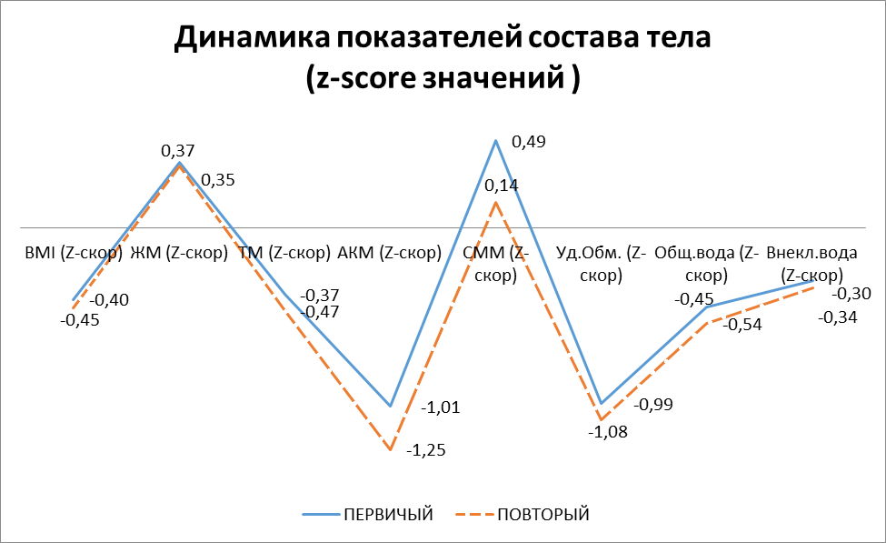 0104_РИС_Особенности компонентного состава тела у детей с ДЦП.png